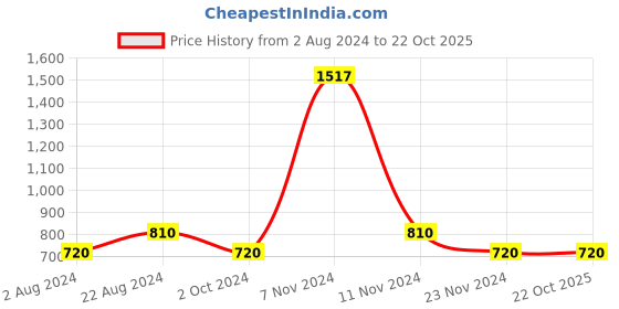 tatacliq.com Stylum Navy Plain Top & Pants Set stylum Price History Graph from 2 Aug 2024 to 21 Oct 2025