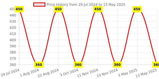 tatacliq.com Stylum Navy Printed Dupatta stylum Price History Graph from 29 Jul 2024 to 13 May 2025