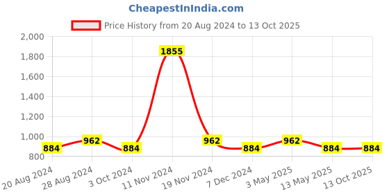 tatacliq.com Stylum Navy Printed Flared Kurta stylum Price History Graph from 20 Aug 2024 to 13 Oct 2025