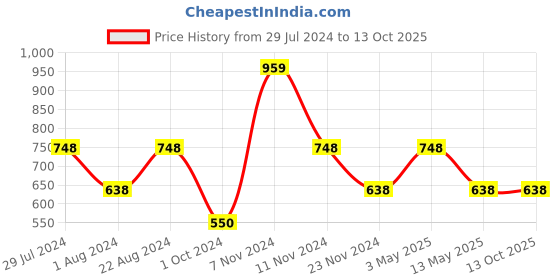 tatacliq.com Stylum Navy Printed Straight Kurta stylum Price History Graph from 29 Jul 2024 to 13 Oct 2025
