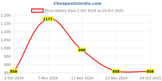 tatacliq.com Stylum Navy Printed Tunic With Pyjamas stylum Price History Graph from 2 Oct 2024 to 24 Oct 2025