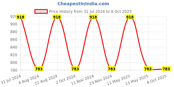 tatacliq.com Stylum Off White Printed Top With Pants stylum Price History Graph from 31 Jul 2024 to 6 Oct 2025
