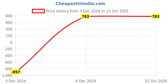 tatacliq.com Stylum Off White Printed Top With Pants stylum Price History Graph from 3 Dec 2024 to 22 Oct 2025
