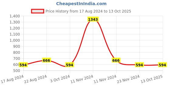 tatacliq.com Stylum Off-White Woven Pattern Straight Kurta stylum Price History Graph from 17 Aug 2024 to 13 Oct 2025