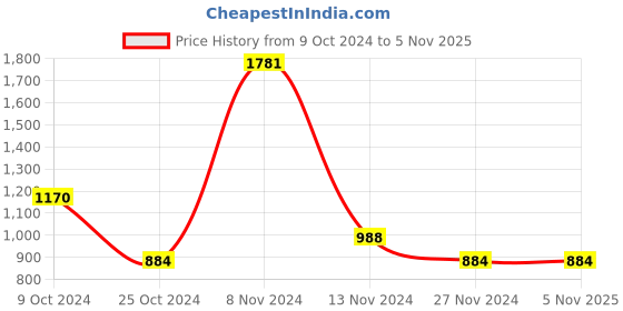 tatacliq.com Stylum Orange Embroidered A Line Kurta With Dupatta stylum Price History Graph from 9 Oct 2024 to 4 Nov 2025