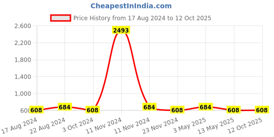 tatacliq.com Stylum Peach Woven Pattern Straight Kurta stylum Price History Graph from 17 Aug 2024 to 12 Oct 2025