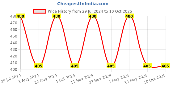 tatacliq.com Stylum Pink Bandhani Print Dupatta stylum Price History Graph from 29 Jul 2024 to 9 Oct 2025