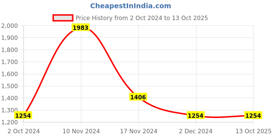 tatacliq.com Stylum Pink Cotton Embroidered Kurta & Sharara Set With Dupatta stylum Price History Graph from 2 Oct 2024 to 13 Oct 2025