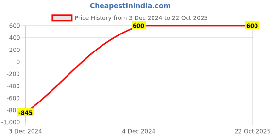 tatacliq.com Stylum Pink Cotton Printed Straight Kurti stylum Price History Graph from 3 Dec 2024 to 22 Oct 2025