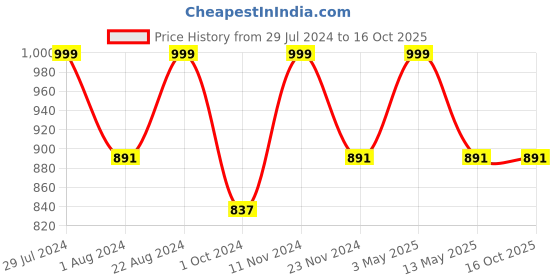 tatacliq.com Stylum Pink Embroidered A Line Kurta stylum Price History Graph from 29 Jul 2024 to 16 Oct 2025