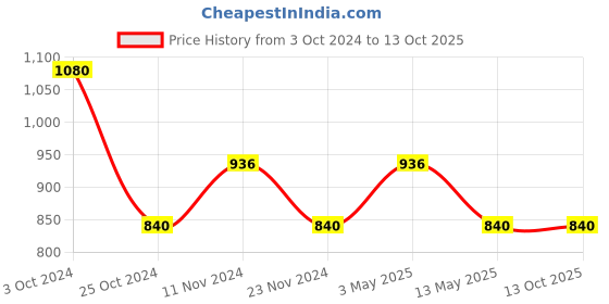 tatacliq.com Stylum Pink Embroidered A Line Kurta With Dupatta stylum Price History Graph from 3 Oct 2024 to 13 Oct 2025