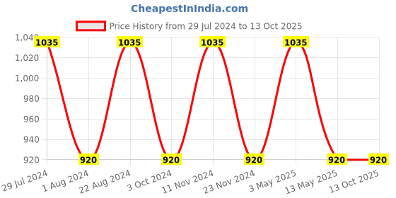 tatacliq.com Stylum Pink Embroidered Kurta with Dupatta stylum Price History Graph from 29 Jul 2024 to 13 Oct 2025