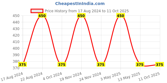 tatacliq.com Stylum Pink Plain Dupatta stylum Price History Graph from 17 Aug 2024 to 9 Oct 2025