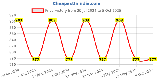 tatacliq.com Stylum Pink Printed A-Line Kurta stylum Price History Graph from 29 Jul 2024 to 5 Oct 2025