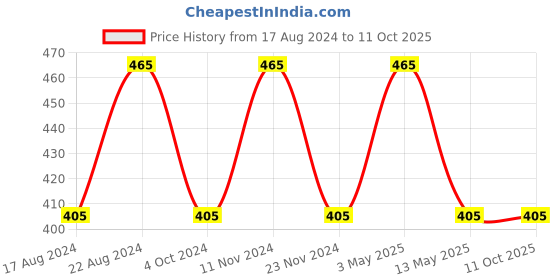 tatacliq.com Stylum Pink Striped Dupatta stylum Price History Graph from 17 Aug 2024 to 11 Oct 2025