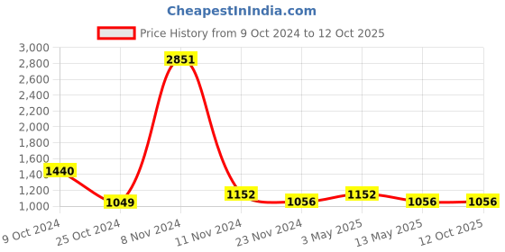 tatacliq.com Stylum Purple Cotton Embroidered A Line Kurta With Dupatta stylum Price History Graph from 9 Oct 2024 to 11 Oct 2025