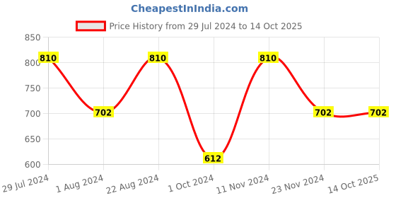 tatacliq.com Stylum Purple Embroidered Flared Kurta stylum Price History Graph from 29 Jul 2024 to 13 Oct 2025