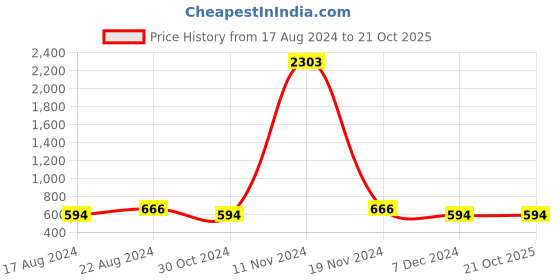 tatacliq.com Stylum Purple Embroidered Straight Kurta stylum Price History Graph from 17 Aug 2024 to 21 Oct 2025