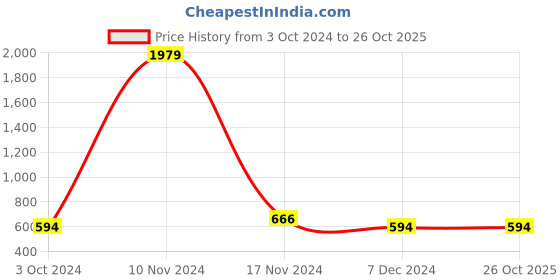 tatacliq.com Stylum Purple Embroidered Straight Kurta stylum Price History Graph from 3 Oct 2024 to 26 Oct 2025