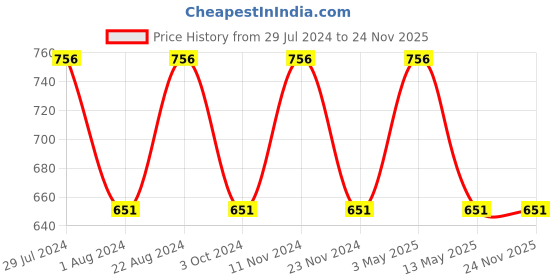 tatacliq.com Stylum Purple Floral Print A-Line Kurta stylum Price History Graph from 29 Jul 2024 to 24 Nov 2025