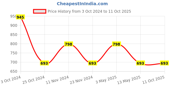 tatacliq.com Stylum Purple Printed A Line Kurta stylum Price History Graph from 3 Oct 2024 to 11 Oct 2025