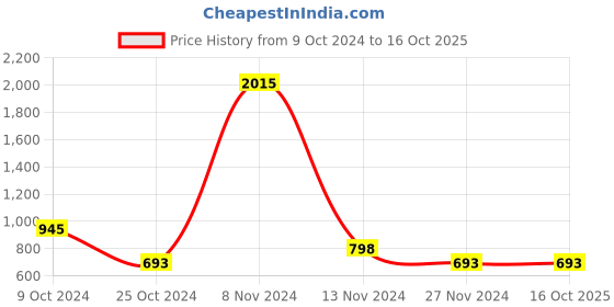 tatacliq.com Stylum Purple Printed A Line Kurta stylum Price History Graph from 9 Oct 2024 to 16 Oct 2025