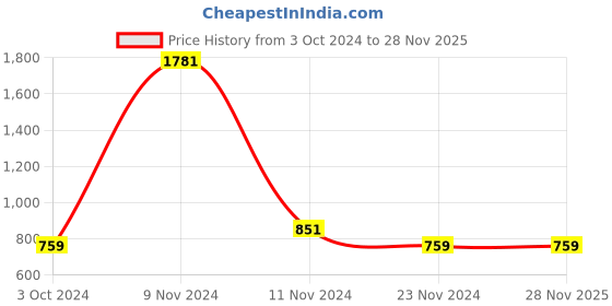 tatacliq.com Stylum Purple Printed Maxi Dress stylum Price History Graph from 3 Oct 2024 to 26 Nov 2025