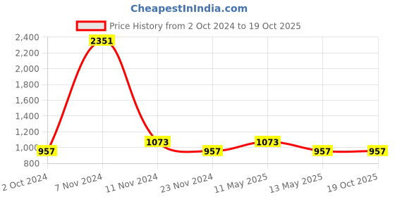 tatacliq.com Stylum Purple Printed Top With Pants stylum Price History Graph from 2 Oct 2024 to 18 Oct 2025