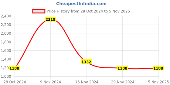 tatacliq.com Stylum Purple Printed Tunic Palazzo Set With Dupatta stylum Price History Graph from 28 Oct 2024 to 2 Nov 2025