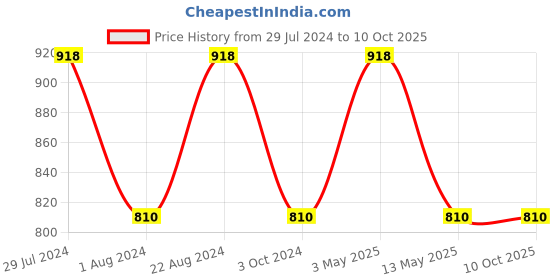 tatacliq.com Stylum Purple Rayon Embroidered A Line Kurta With Dupatta stylum Price History Graph from 29 Jul 2024 to 9 Oct 2025