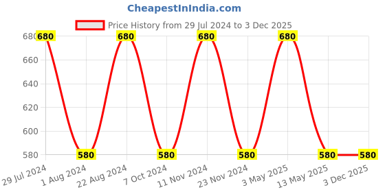 tatacliq.com Stylum Purple Woven Pattern Straight Kurta stylum Price History Graph from 29 Jul 2024 to 2 Dec 2025