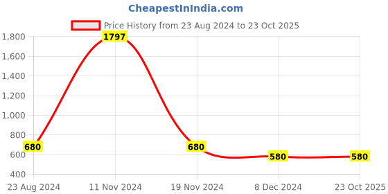 tatacliq.com Stylum Purple Woven Pattern Straight Kurta stylum Price History Graph from 23 Aug 2024 to 23 Oct 2025