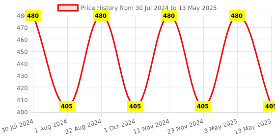 tatacliq.com Stylum Red Bandhani Print Dupatta stylum Price History Graph from 30 Jul 2024 to 13 May 2025