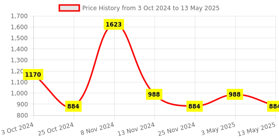 tatacliq.com Stylum Red Embroidered A Line Kurta With Dupatta stylum Price History Graph from 3 Oct 2024 to 13 May 2025