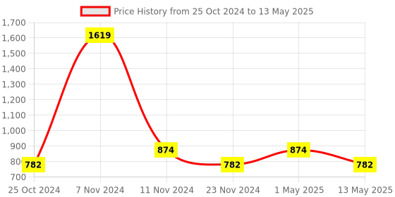 tatacliq.com Stylum Red Embroidered A Line Kurta With Dupatta stylum Price History Graph from 25 Oct 2024 to 13 May 2025
