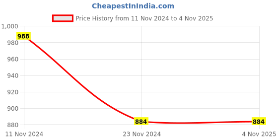 tatacliq.com Stylum Red Embroidered A Line Kurta With Dupatta stylum Price History Graph from 11 Nov 2024 to 4 Nov 2025