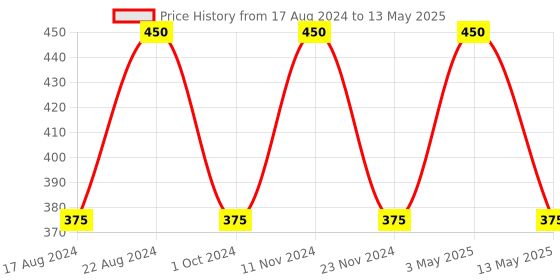 tatacliq.com Stylum Red Plain Dupatta stylum Price History Graph from 17 Aug 2024 to 13 May 2025