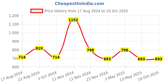 tatacliq.com Stylum Red Printed A Line Kurta stylum Price History Graph from 17 Aug 2024 to 9 Oct 2025