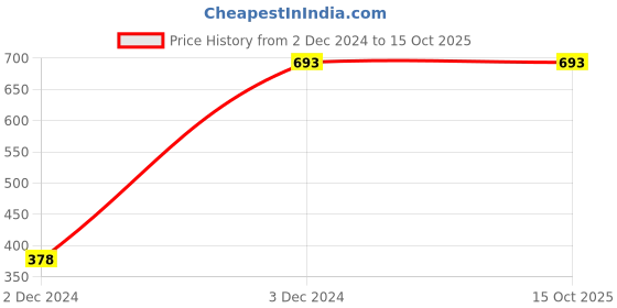 tatacliq.com Stylum Red Printed A Line Kurta stylum Price History Graph from 2 Dec 2024 to 14 Oct 2025