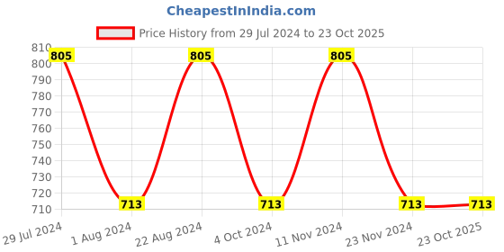 tatacliq.com Stylum Teal Blue Cotton Floral Print A-Line Dress stylum Price History Graph from 29 Jul 2024 to 23 Oct 2025