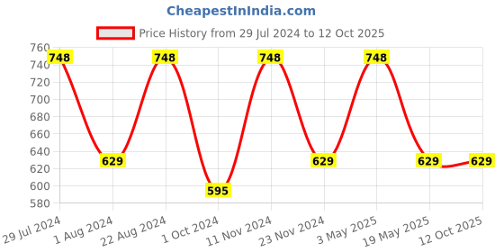 tatacliq.com Stylum Teal Blue Printed A-Line Kurta stylum Price History Graph from 29 Jul 2024 to 12 Oct 2025