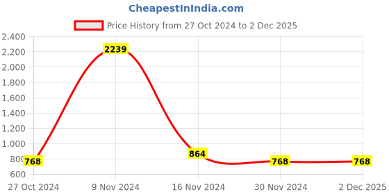 tatacliq.com Stylum Teal Green Cotton Floral Print A-Line Dress stylum Price History Graph from 27 Oct 2024 to 1 Dec 2025