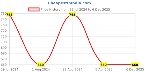 tatacliq.com Stylum Turquoise Blue Cotton Floral Print A-Line Kurta stylum Price History Graph from 29 Jul 2024 to 5 Dec 2025