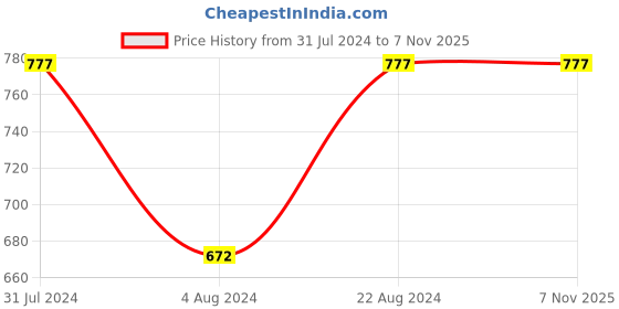 tatacliq.com Stylum Turquoise Cotton Floral Print A-Line Kurta stylum Price History Graph from 31 Jul 2024 to 7 Nov 2025
