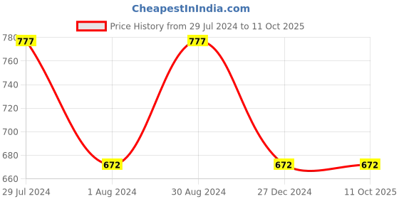 tatacliq.com Stylum Turquoise Floral Print A Line Kurta stylum Price History Graph from 29 Jul 2024 to 11 Oct 2025