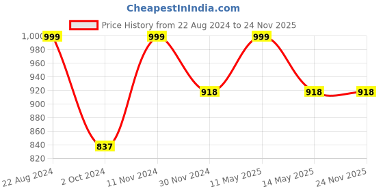 tatacliq.com Stylum Turquoise Floral Print Shirt Pyjama Set stylum Price History Graph from 22 Aug 2024 to 23 Nov 2025