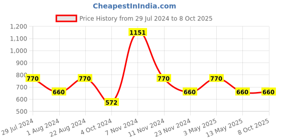 tatacliq.com Stylum Turquoise Printed A-Line Kurta stylum Price History Graph from 29 Jul 2024 to 8 Oct 2025