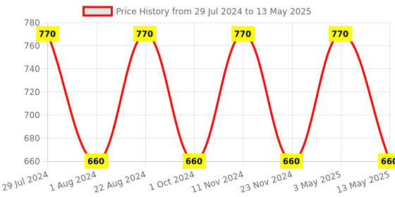 tatacliq.com Stylum Turquoise Printed A-Line Kurta stylum Price History Graph from 29 Jul 2024 to 13 May 2025