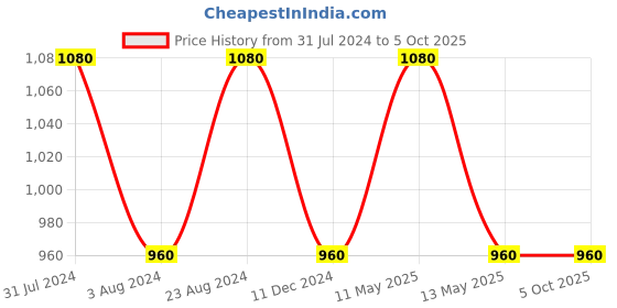 tatacliq.com Stylum Violet Printed Top With Pants stylum Price History Graph from 31 Jul 2024 to 5 Oct 2025