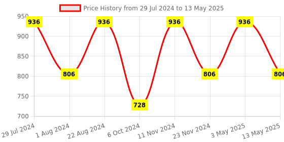 tatacliq.com Stylum Violet Rayon Bandhani Print A Line Kurta With Dupatta stylum Price History Graph from 29 Jul 2024 to 13 May 2025